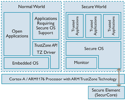 TrustZone Security Encryption